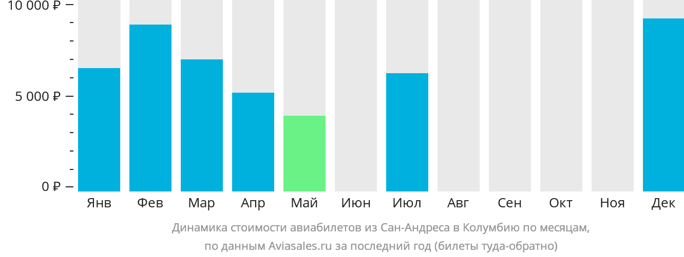 Динамика стоимости авиабилетов из Сан-Андреса в Колумбию по месяцам