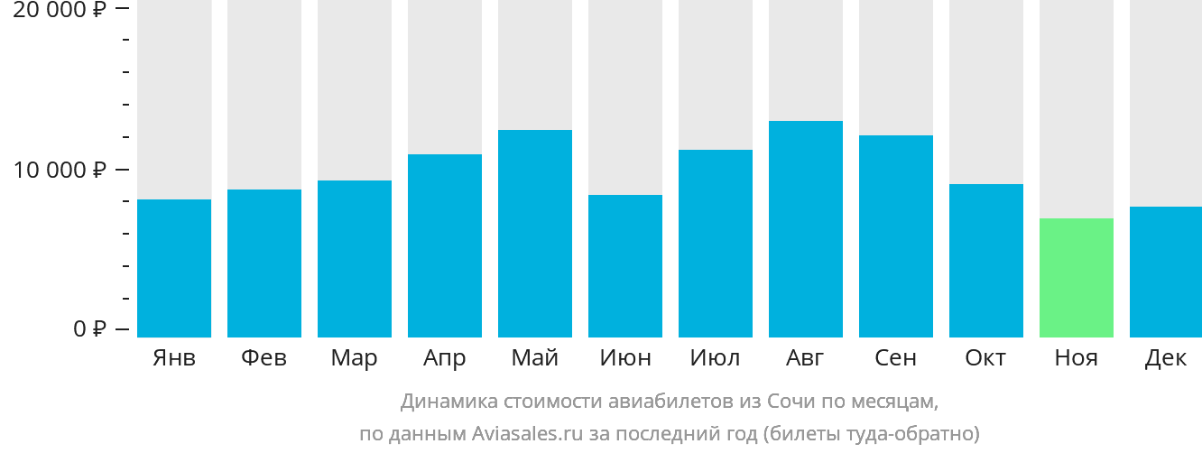 Динамика стоимости авиабилетов из Сочи по месяцам