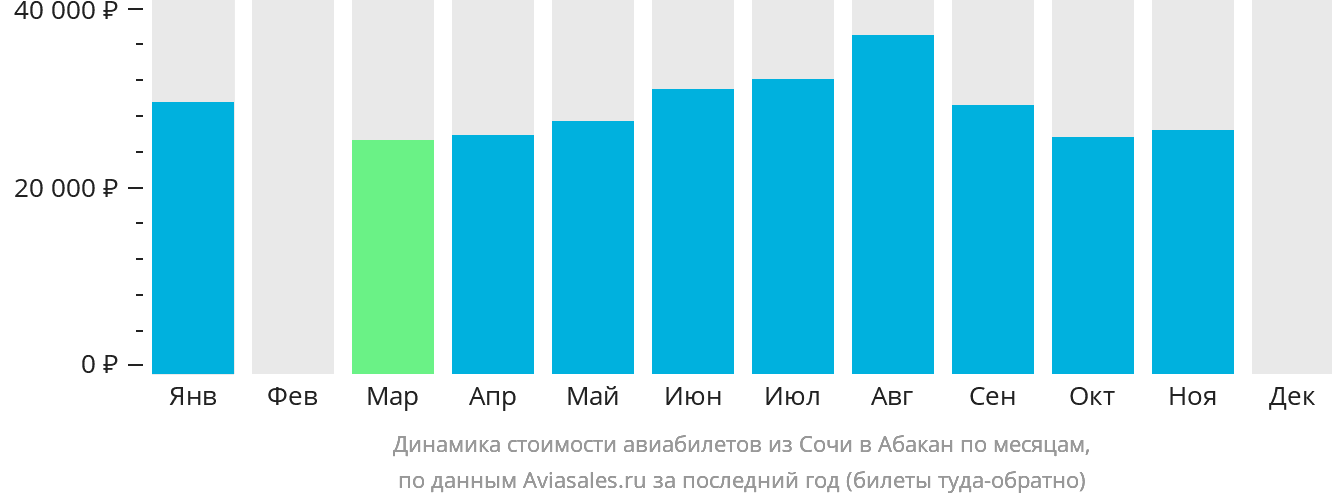 Динамика стоимости авиабилетов из Сочи в Абакан по месяцам