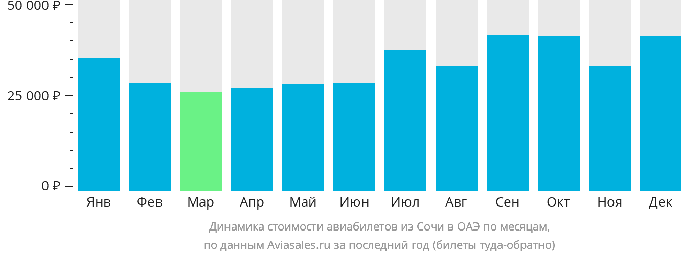 Динамика стоимости авиабилетов из Сочи в ОАЭ по месяцам