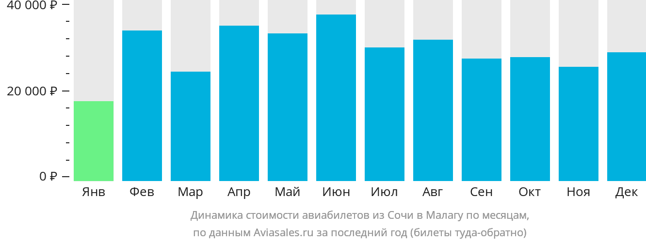 Динамика стоимости авиабилетов из Сочи в Малагу по месяцам