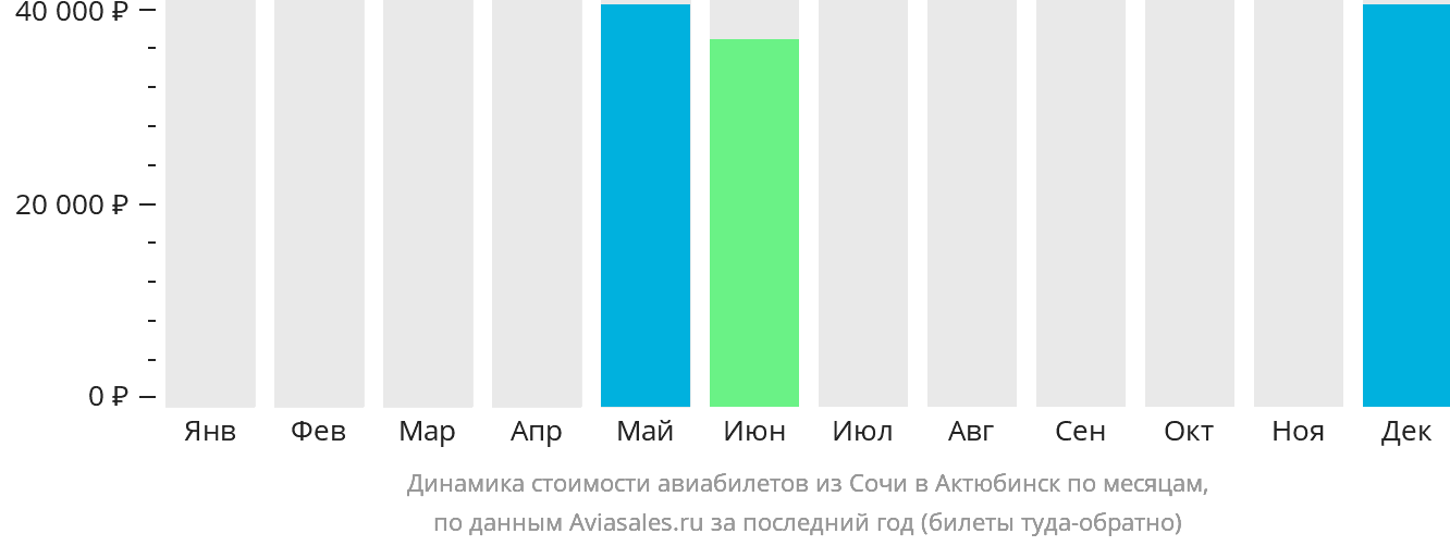 Динамика стоимости авиабилетов из Сочи в Актобе по месяцам