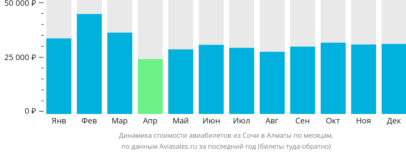 Динамика стоимости авиабилетов из Сочи в Алматы по месяцам