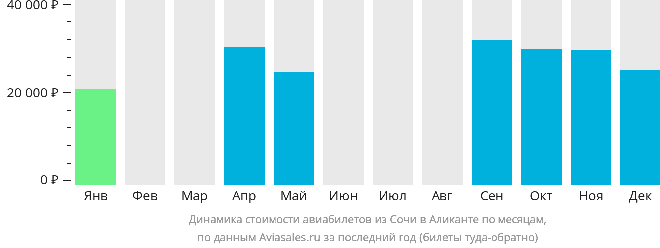 Динамика стоимости авиабилетов из Сочи в Аликанте по месяцам
