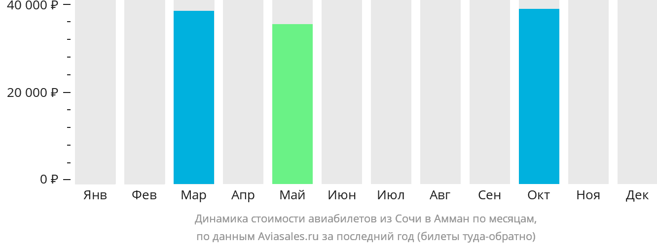 Динамика стоимости авиабилетов из Сочи в Амман по месяцам