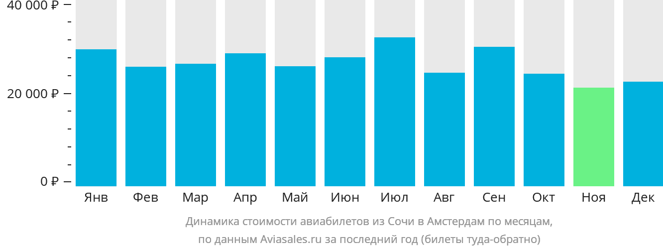 Динамика стоимости авиабилетов из Сочи в Амстердам по месяцам