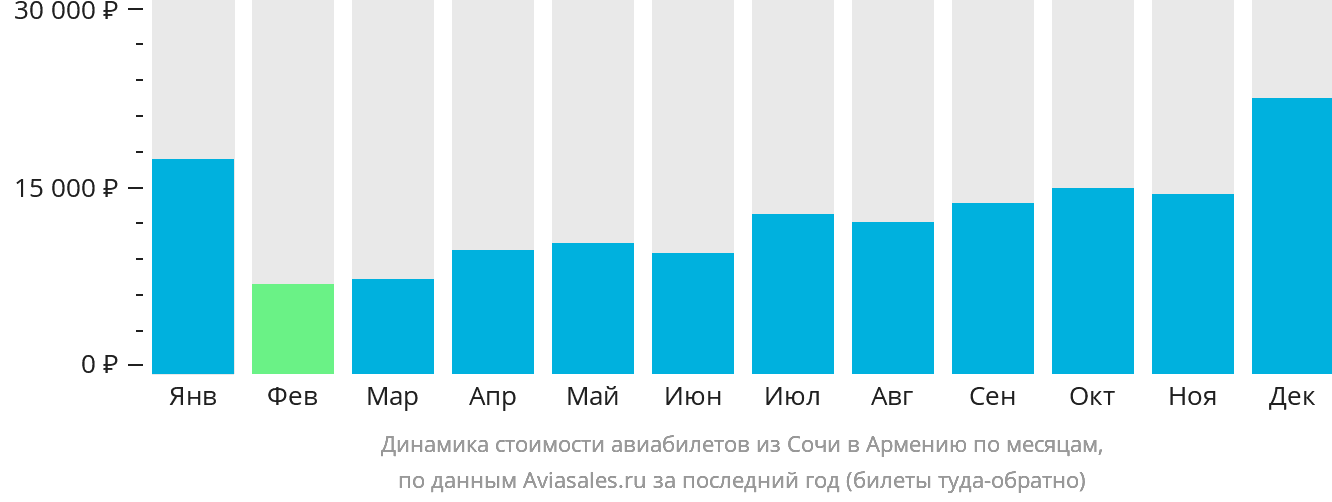 Динамика стоимости авиабилетов из Сочи в Армению по месяцам