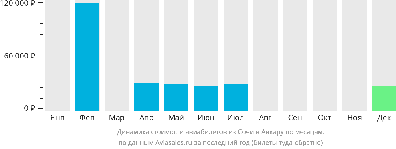 Динамика стоимости авиабилетов из Сочи в Анкару по месяцам