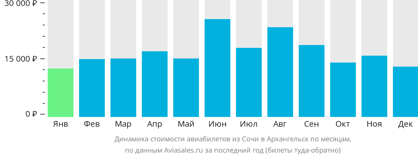 Динамика стоимости авиабилетов из Сочи в Архангельск по месяцам