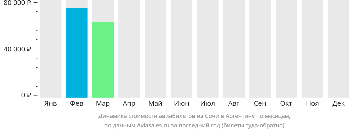 Динамика стоимости авиабилетов из Сочи в Аргентину по месяцам