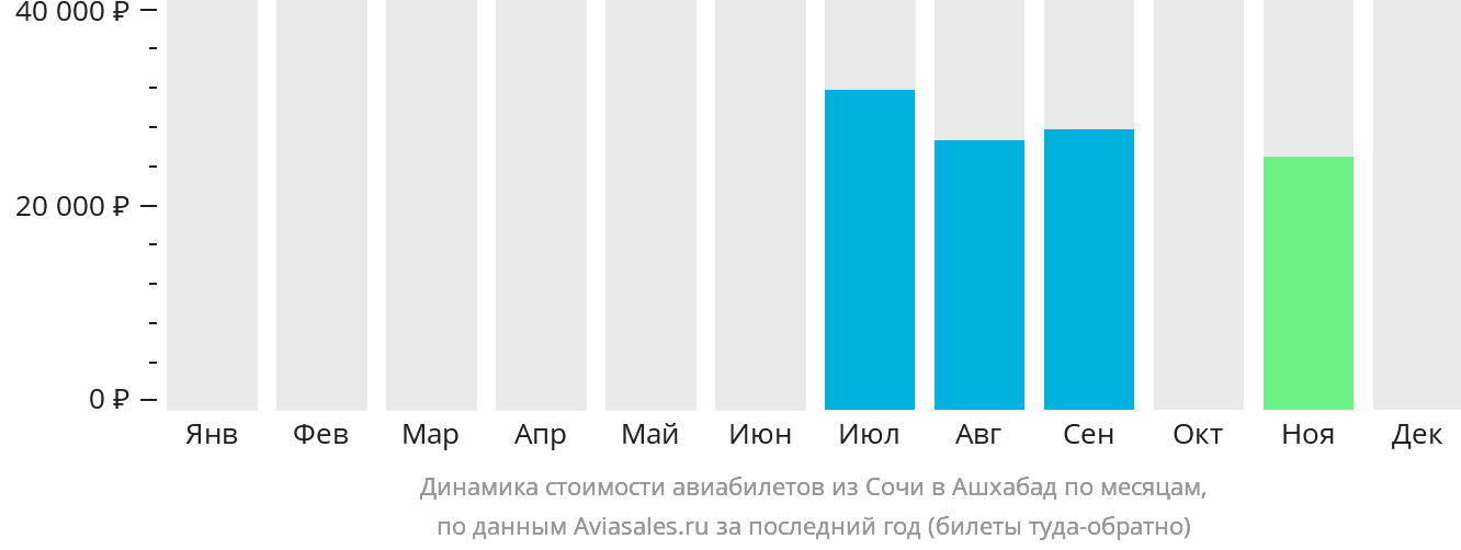 Динамика стоимости авиабилетов из Сочи в Ашхабад по месяцам