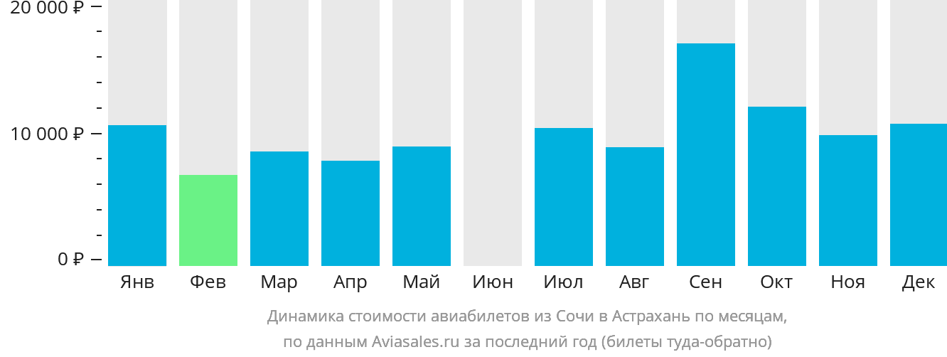 Динамика стоимости авиабилетов из Сочи в Астрахань по месяцам