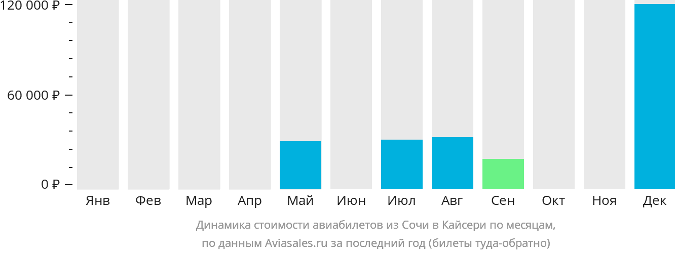Динамика стоимости авиабилетов из Сочи в Кайсери по месяцам