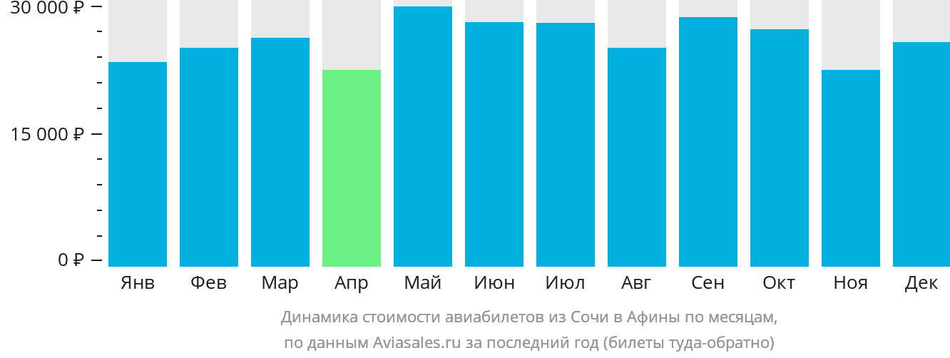 Динамика стоимости авиабилетов из Сочи в Афины по месяцам