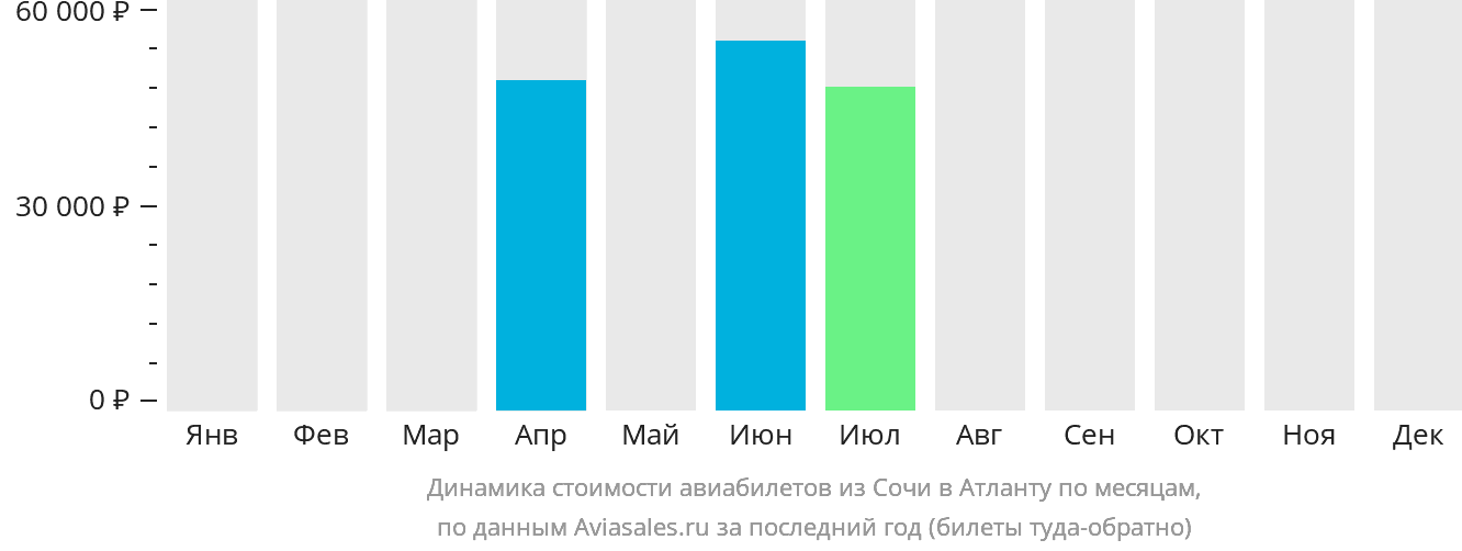 Динамика стоимости авиабилетов из Сочи в Атланту по месяцам
