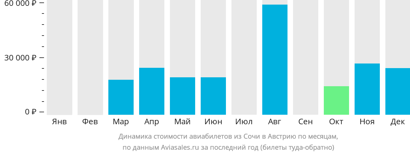 Динамика стоимости авиабилетов из Сочи в Австрию по месяцам