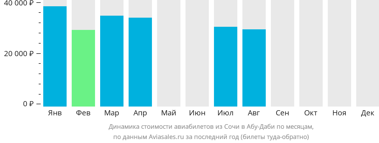 Динамика стоимости авиабилетов из Сочи в Абу-Даби по месяцам