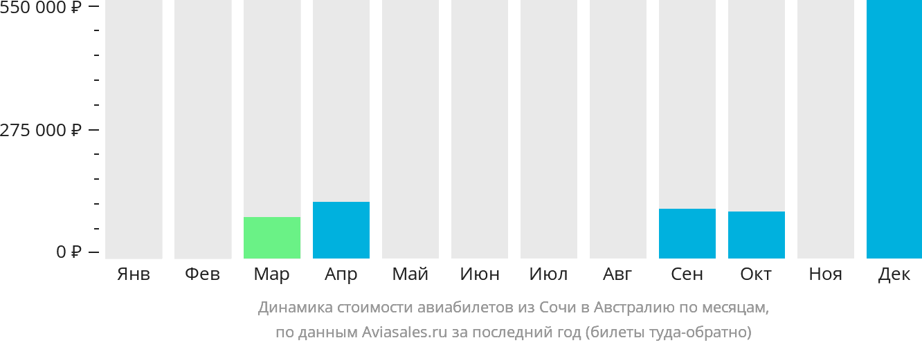 Динамика стоимости авиабилетов из Сочи в Австралию по месяцам