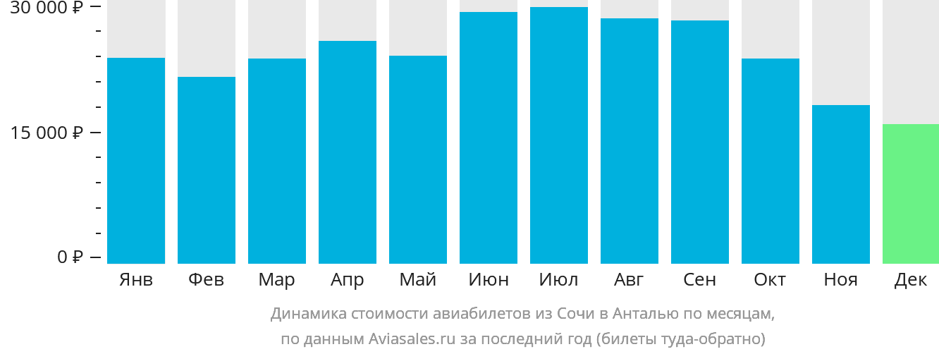 Динамика стоимости авиабилетов из Сочи в Анталью по месяцам