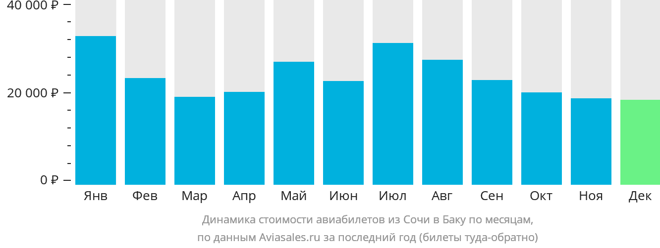 Динамика стоимости авиабилетов из Сочи в Баку по месяцам