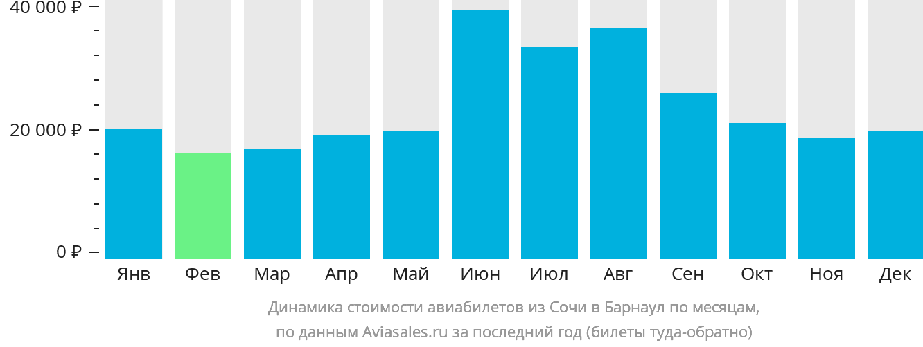 Динамика стоимости авиабилетов из Сочи в Барнаул по месяцам