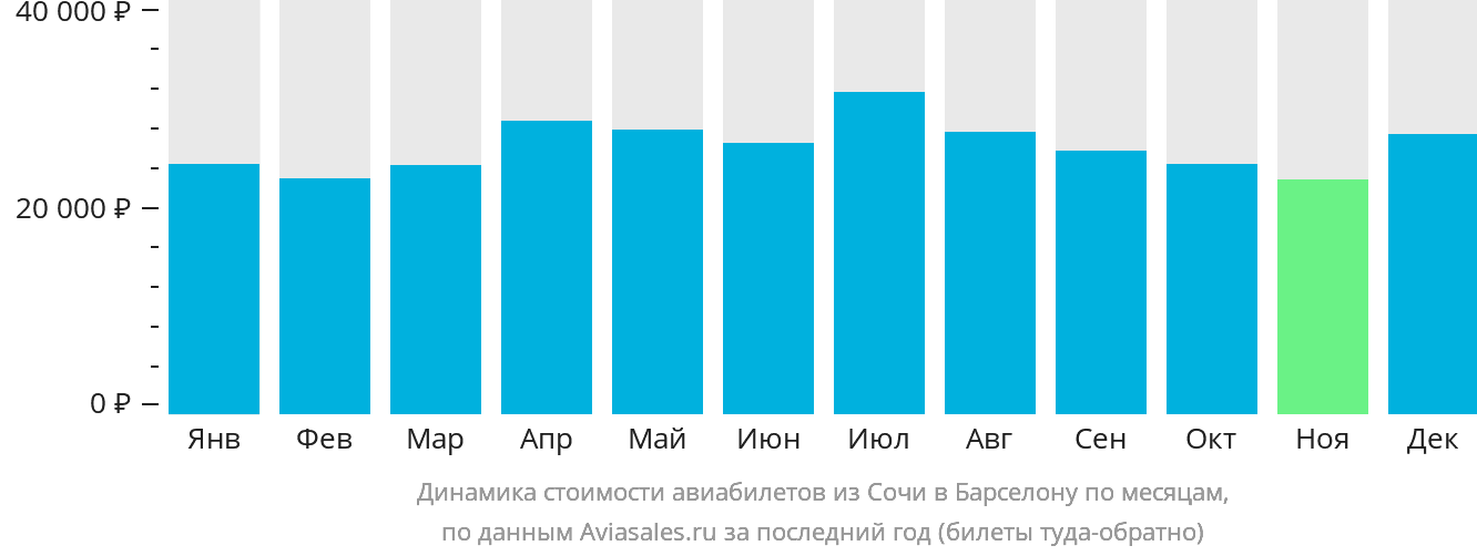Динамика стоимости авиабилетов из Сочи в Барселону по месяцам
