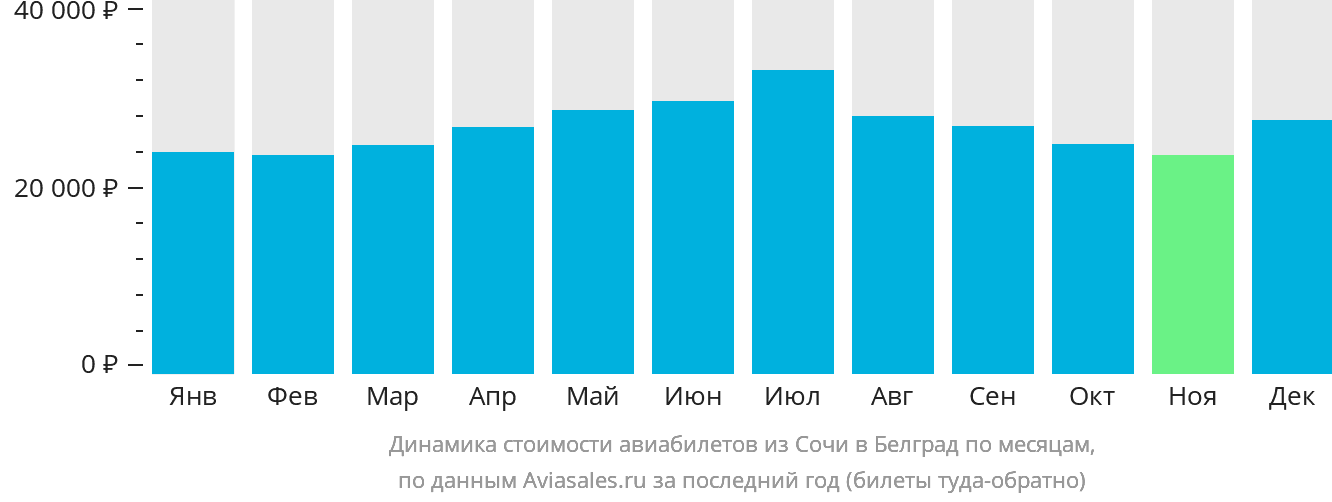 Динамика стоимости авиабилетов из Сочи в Белград по месяцам