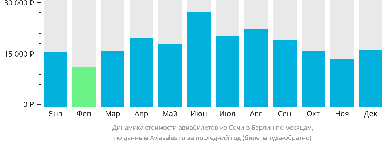 Динамика стоимости авиабилетов из Сочи в Берлин по месяцам