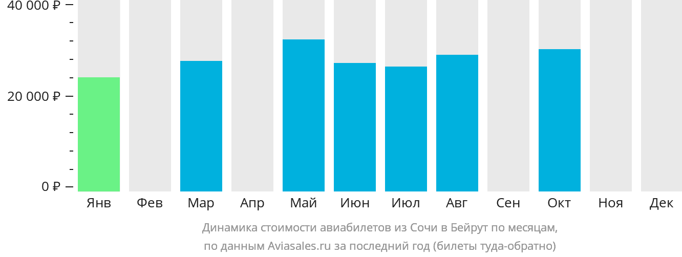 Динамика стоимости авиабилетов из Сочи в Бейрут по месяцам