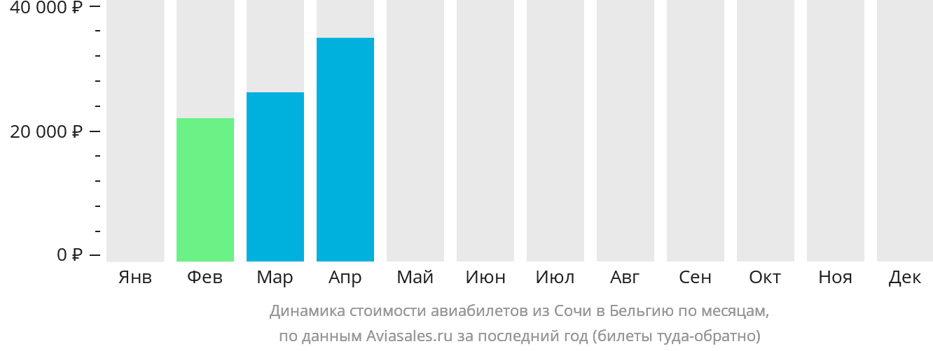 Динамика стоимости авиабилетов из Сочи в Бельгию по месяцам