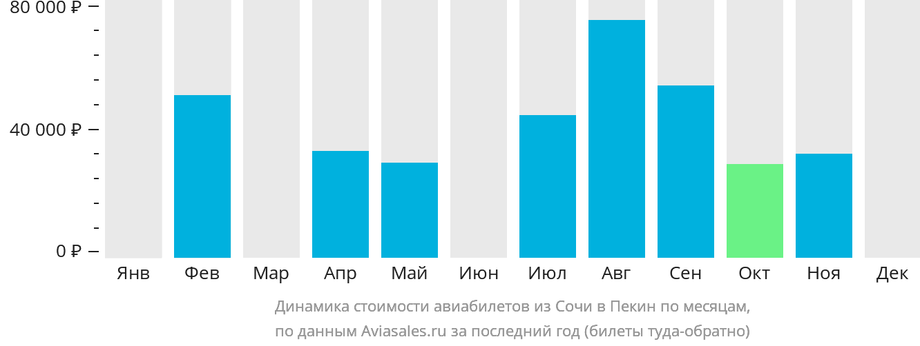 Динамика стоимости авиабилетов из Сочи в Пекин по месяцам