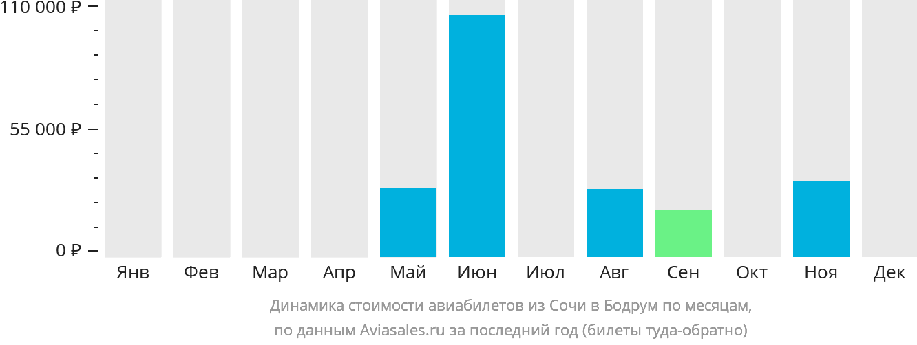 Динамика стоимости авиабилетов из Сочи в Бодрум по месяцам
