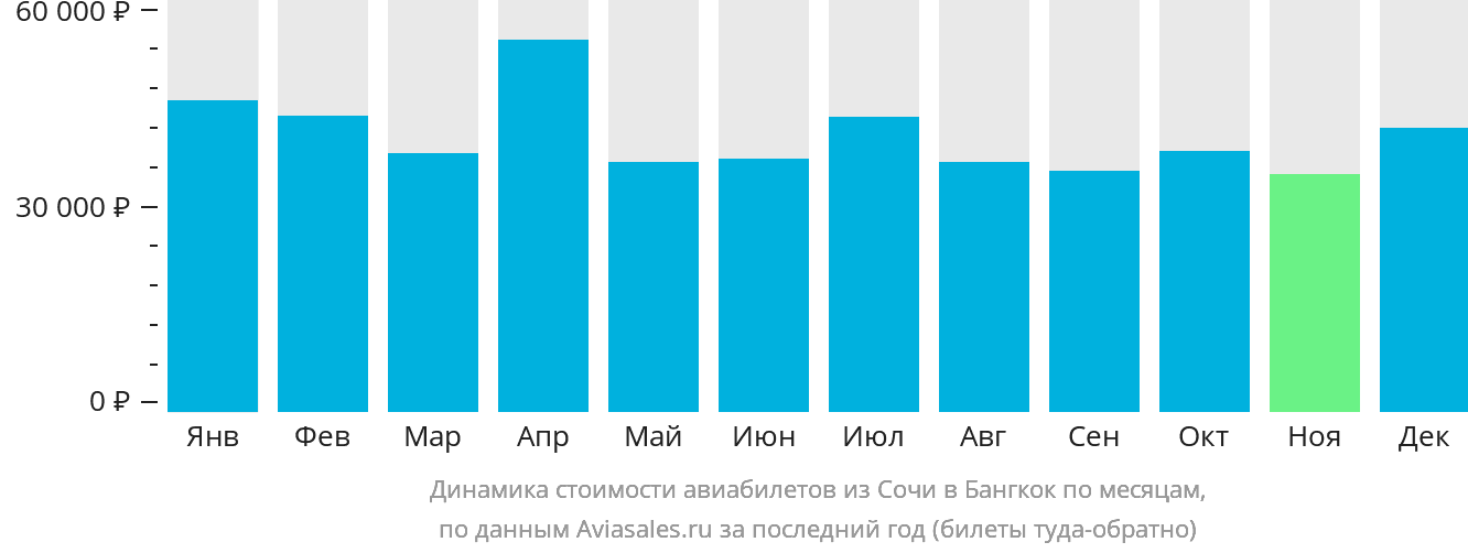 Динамика стоимости авиабилетов из Сочи в Бангкок по месяцам