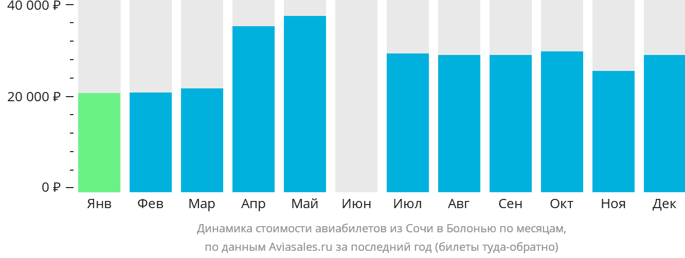 Динамика стоимости авиабилетов из Сочи в Болонью по месяцам