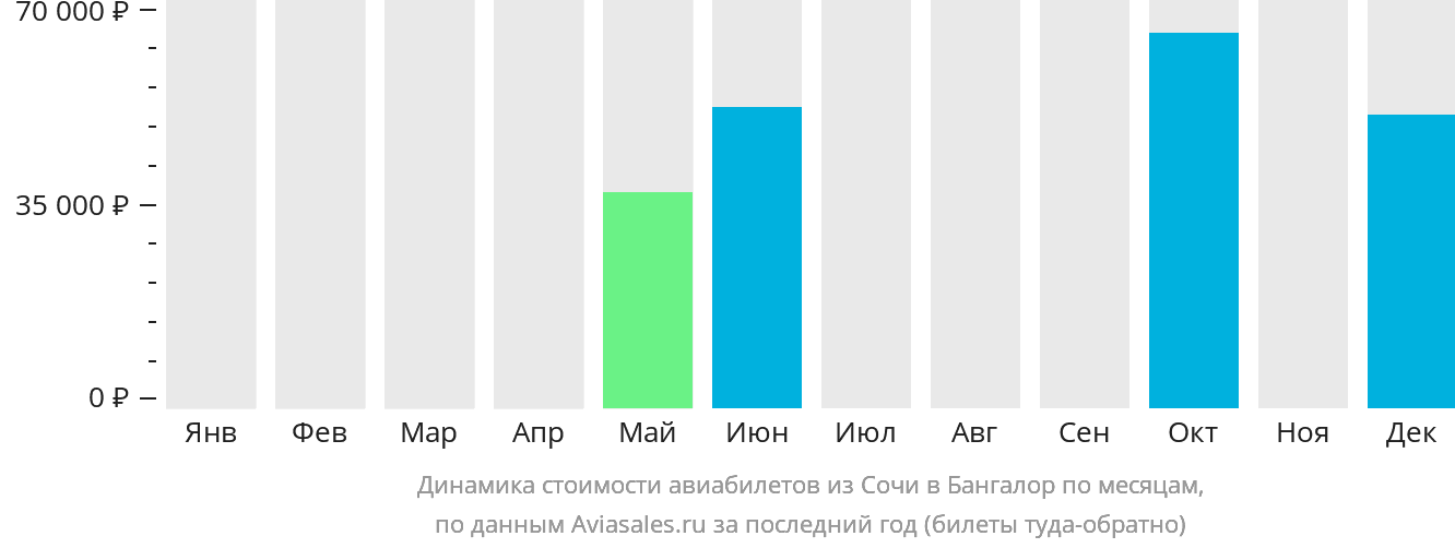 Динамика стоимости авиабилетов из Сочи в Бангалор по месяцам