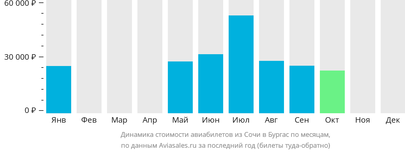 Динамика стоимости авиабилетов из Сочи в Бургас по месяцам