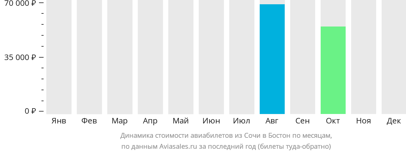Динамика стоимости авиабилетов из Сочи в Бостон по месяцам