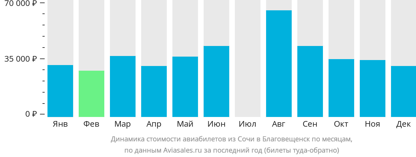 Динамика стоимости авиабилетов из Сочи в Благовещенск по месяцам