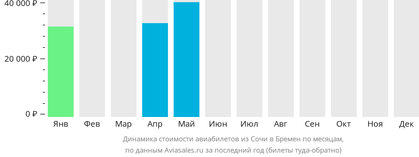 Динамика стоимости авиабилетов из Сочи в Бремен по месяцам