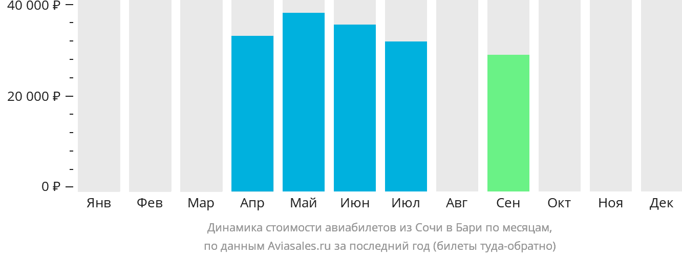 Динамика стоимости авиабилетов из Сочи в Бари по месяцам
