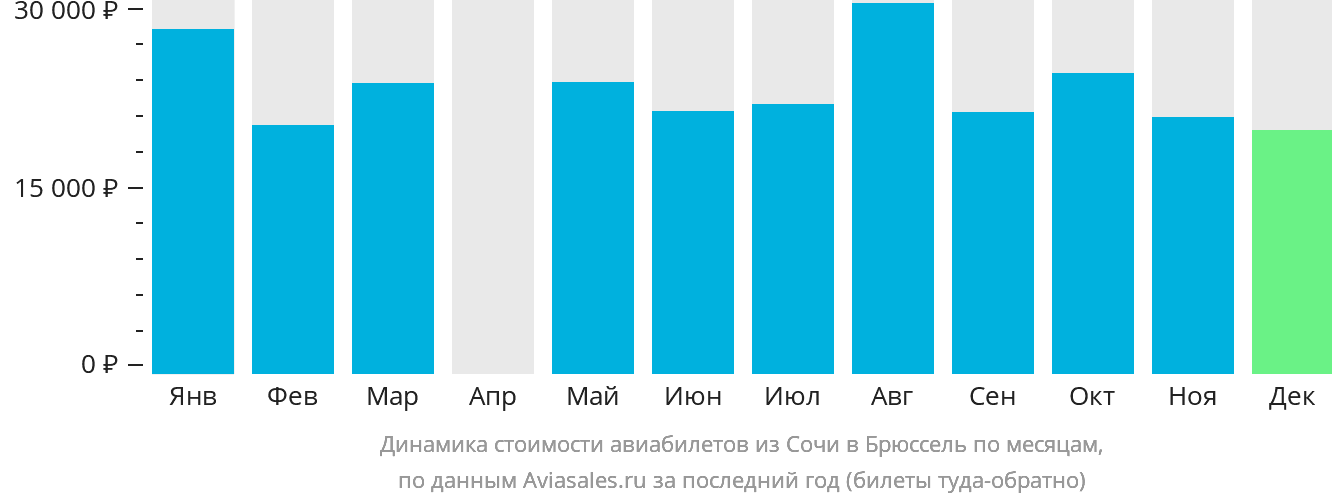Динамика стоимости авиабилетов из Сочи в Брюссель по месяцам