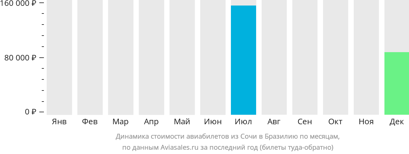 Динамика стоимости авиабилетов из Сочи в Бразилию по месяцам