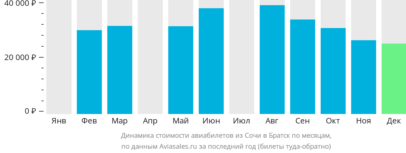 Динамика стоимости авиабилетов из Сочи в Братск по месяцам