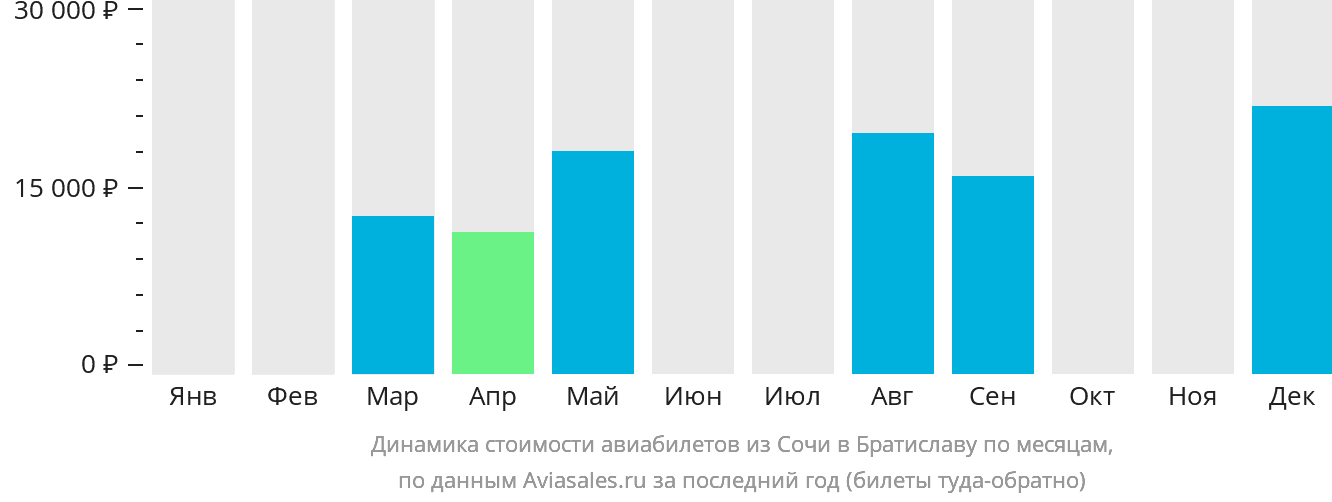Динамика стоимости авиабилетов из Сочи в Братиславу по месяцам