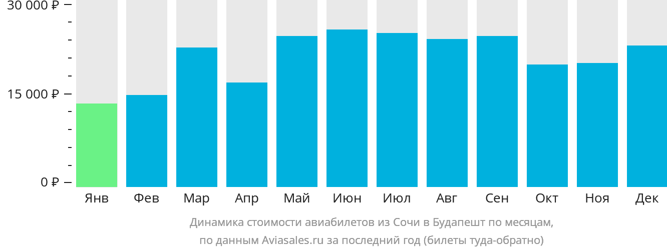 Динамика стоимости авиабилетов из Сочи в Будапешт по месяцам
