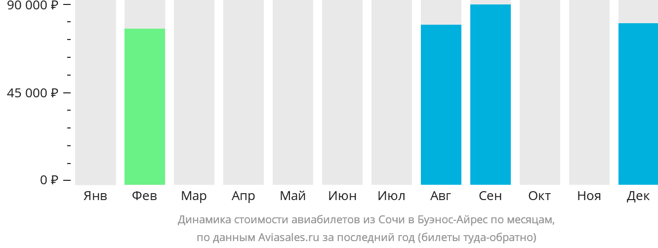 Динамика стоимости авиабилетов из Сочи в Буэнос-Айрес по месяцам
