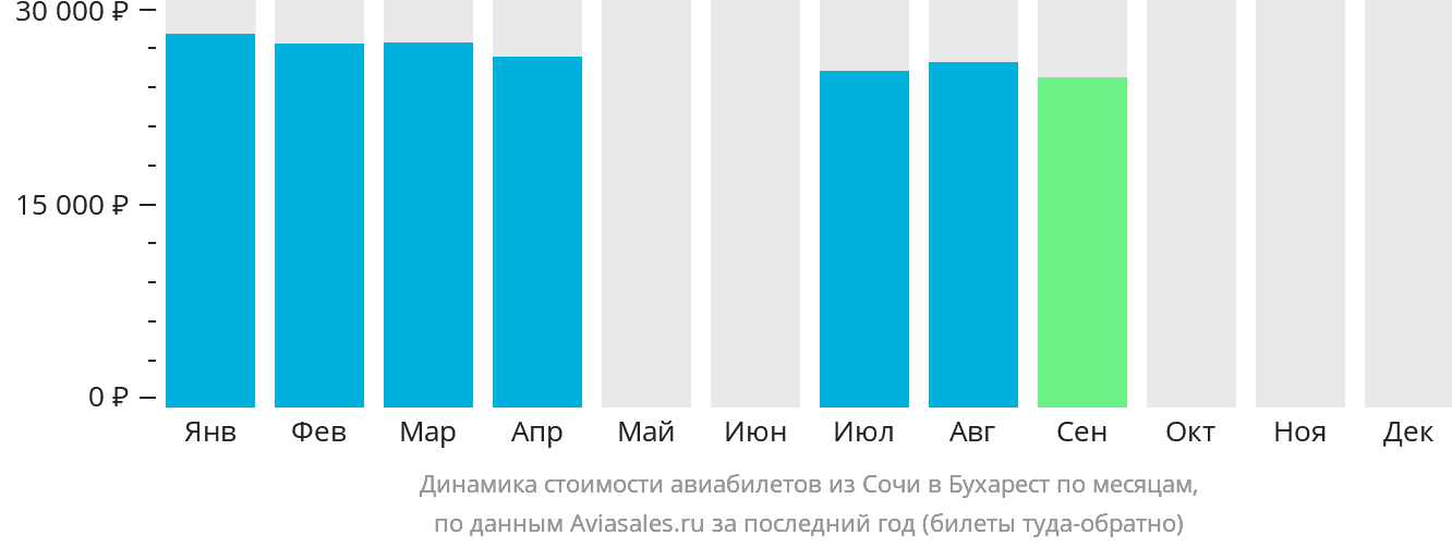 Динамика стоимости авиабилетов из Сочи в Бухарест по месяцам