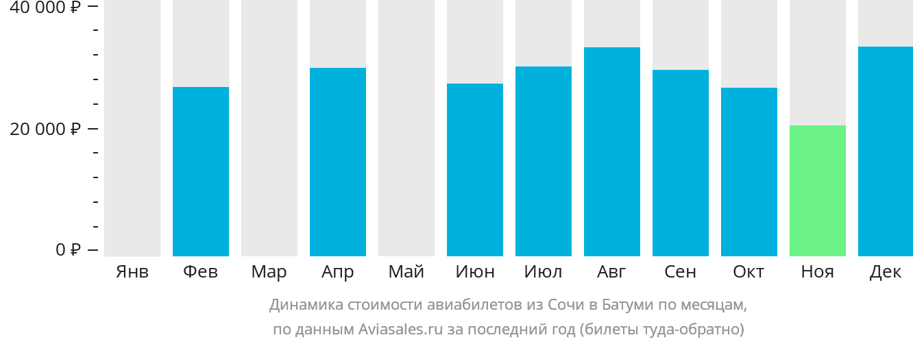 Динамика стоимости авиабилетов из Сочи в Батуми по месяцам