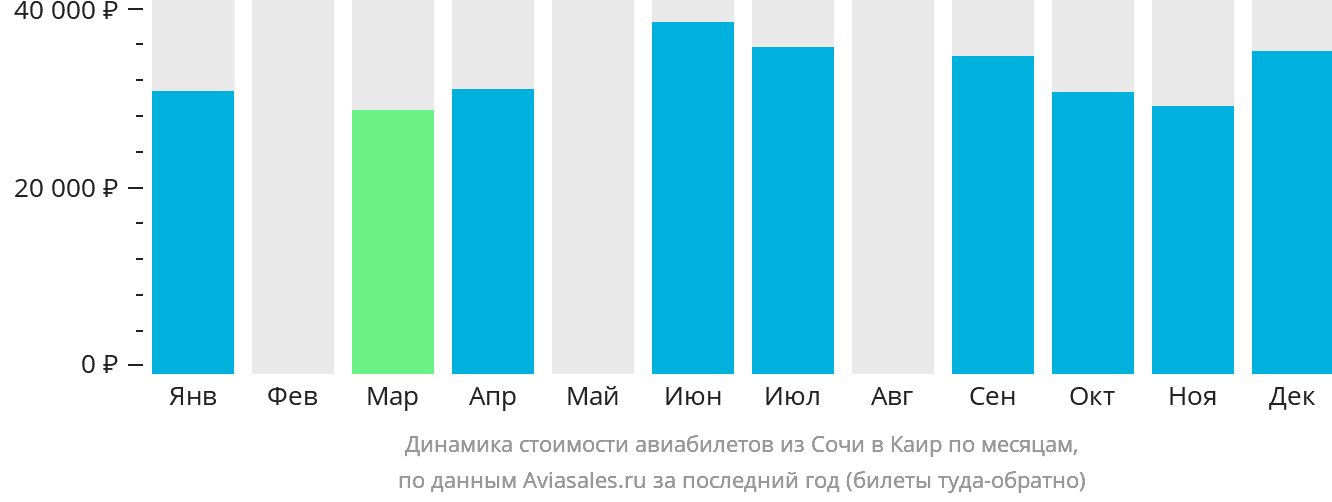 Динамика стоимости авиабилетов из Сочи в Каир по месяцам