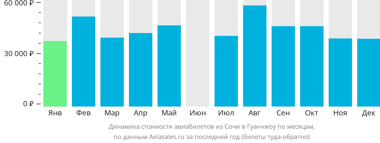 Динамика стоимости авиабилетов из Сочи в Гуанчжоу по месяцам